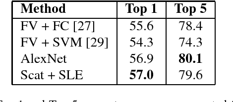 Figure 2 for Scaling the Scattering Transform: Deep Hybrid Networks