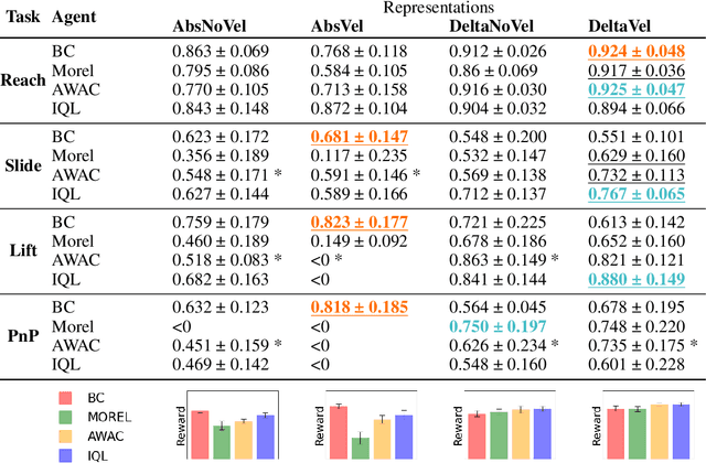 Figure 4 for Real World Offline Reinforcement Learning with Realistic Data Source