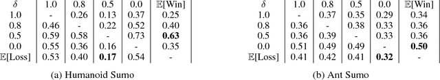 Figure 2 for Emergent Complexity via Multi-Agent Competition