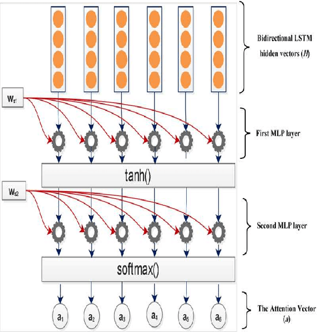 Figure 3 for A Hierarchical Structured Self-Attentive Model for Extractive Document Summarization (HSSAS)