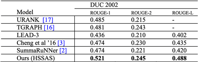 Figure 2 for A Hierarchical Structured Self-Attentive Model for Extractive Document Summarization (HSSAS)