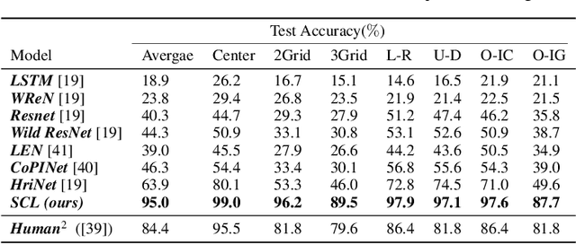 Figure 2 for The Scattering Compositional Learner: Discovering Objects, Attributes, Relationships in Analogical Reasoning