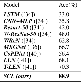 Figure 4 for The Scattering Compositional Learner: Discovering Objects, Attributes, Relationships in Analogical Reasoning