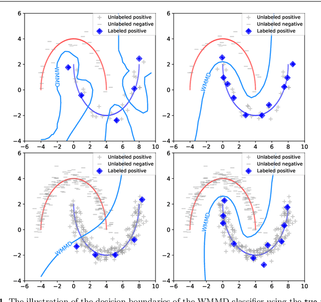 Figure 1 for An analytic formulation for positive-unlabeled learning via weighted integral probability metric