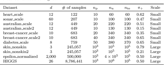 Figure 4 for An analytic formulation for positive-unlabeled learning via weighted integral probability metric