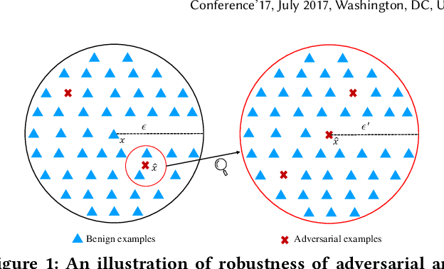 Figure 1 for Attack as Defense: Characterizing Adversarial Examples using Robustness