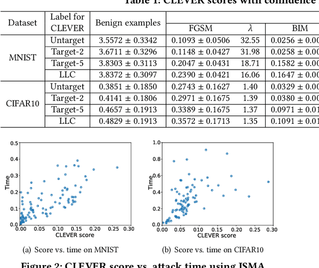 Figure 2 for Attack as Defense: Characterizing Adversarial Examples using Robustness
