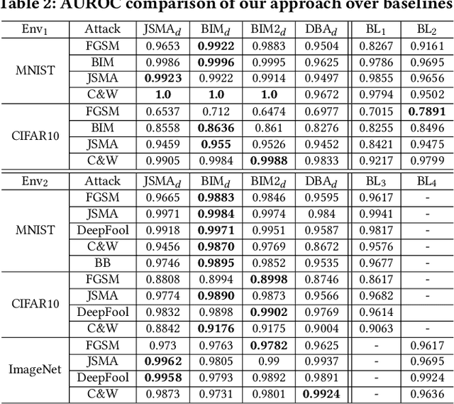 Figure 3 for Attack as Defense: Characterizing Adversarial Examples using Robustness