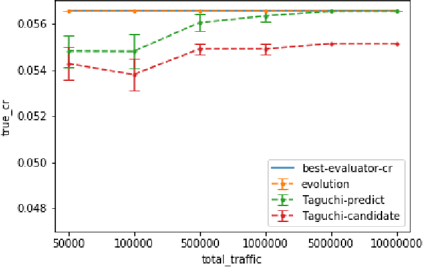 Figure 2 for A Comparison of the Taguchi Method and Evolutionary Optimization in Multivariate Testing