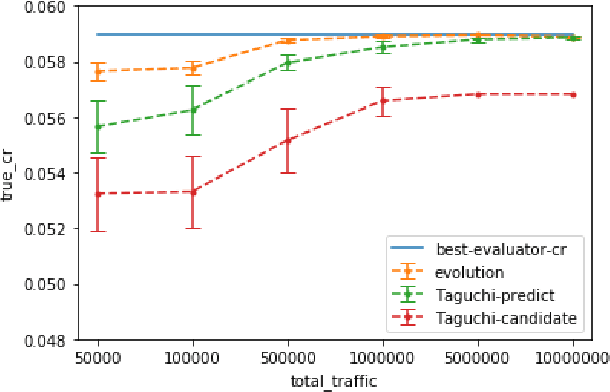Figure 4 for A Comparison of the Taguchi Method and Evolutionary Optimization in Multivariate Testing