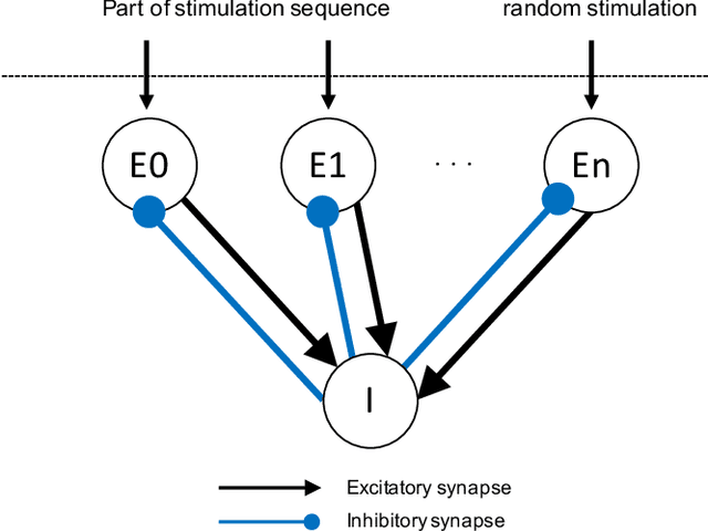 Figure 3 for Predictive Coding as Stimulus Avoidance in Spiking Neural Networks