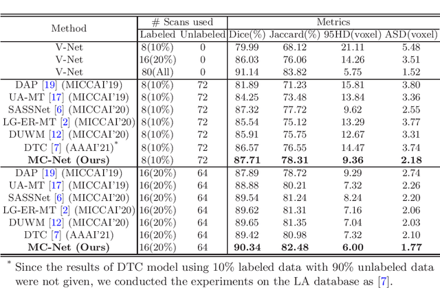 Figure 2 for Semi-supervised Left Atrium Segmentation with Mutual Consistency Training