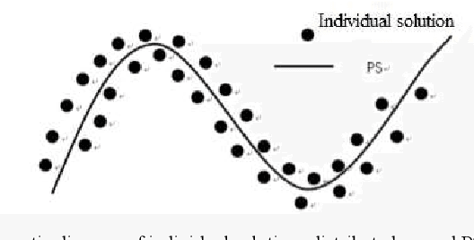 Figure 1 for DE/RM-MEDA: A New Hybrid Multi-Objective Generator