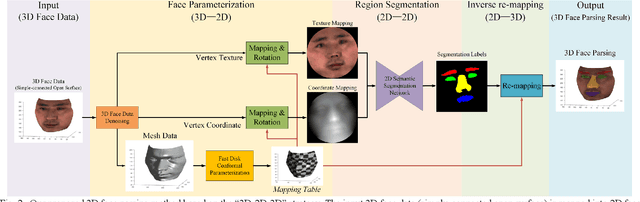 Figure 2 for 3D Face Parsing via Surface Parameterization and 2D Semantic Segmentation Network