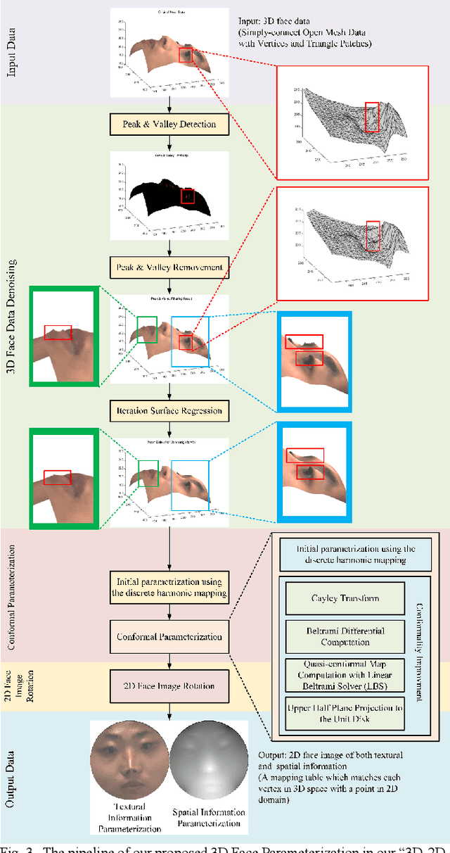 Figure 3 for 3D Face Parsing via Surface Parameterization and 2D Semantic Segmentation Network