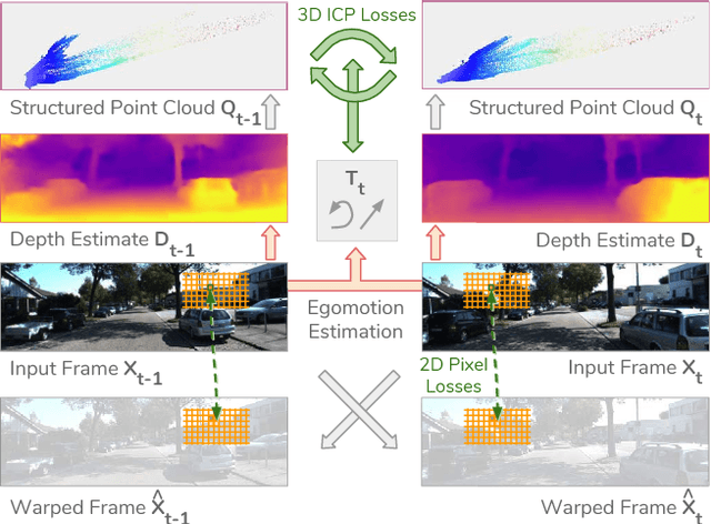 Figure 1 for Unsupervised Learning of Depth and Ego-Motion from Monocular Video Using 3D Geometric Constraints