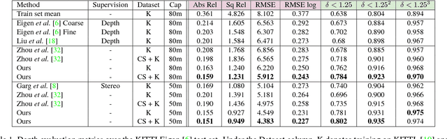 Figure 2 for Unsupervised Learning of Depth and Ego-Motion from Monocular Video Using 3D Geometric Constraints
