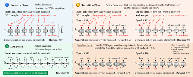 Figure 1 for Unsupervised Paraphrasing via Deep Reinforcement Learning