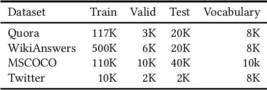 Figure 2 for Unsupervised Paraphrasing via Deep Reinforcement Learning