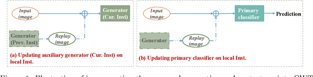 Figure 1 for Handling Data Heterogeneity with Generative Replay in Collaborative Learning for Medical Imaging