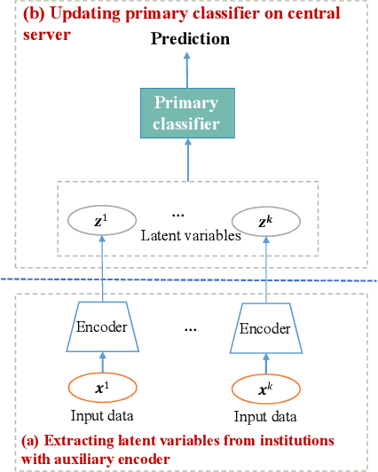 Figure 3 for Handling Data Heterogeneity with Generative Replay in Collaborative Learning for Medical Imaging