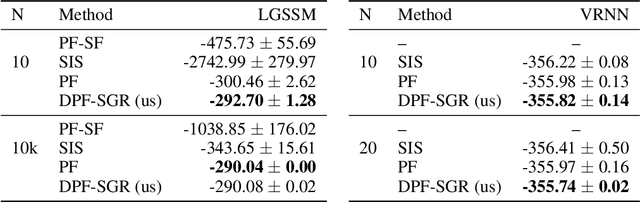 Figure 2 for Differentiable Particle Filtering without Modifying the Forward Pass