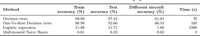 Figure 2 for Flight-connection Prediction for Airline Crew Scheduling to Construct Initial Clusters for OR Optimizer