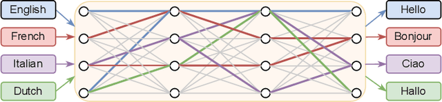 Figure 1 for Learning ASR pathways: A sparse multilingual ASR model