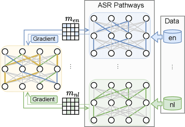 Figure 3 for Learning ASR pathways: A sparse multilingual ASR model