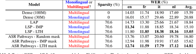 Figure 2 for Learning ASR pathways: A sparse multilingual ASR model