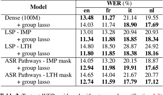 Figure 4 for Learning ASR pathways: A sparse multilingual ASR model