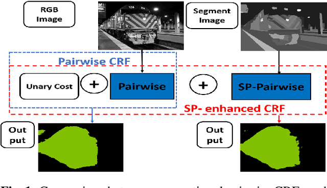 Figure 1 for Superpixel-enhanced Pairwise Conditional Random Field for Semantic Segmentation