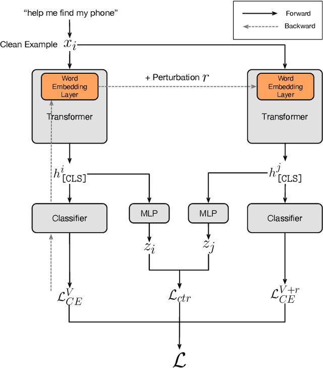 Figure 1 for Improved Text Classification via Contrastive Adversarial Training