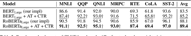 Figure 4 for Improved Text Classification via Contrastive Adversarial Training