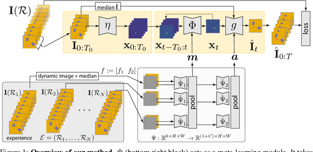 Figure 1 for Unsupervised Intuitive Physics from Past Experiences