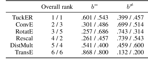 Figure 2 for KGxBoard: Explainable and Interactive Leaderboard for Evaluation of Knowledge Graph Completion Models