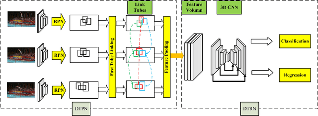 Figure 1 for Deformable Tube Network for Action Detection in Videos