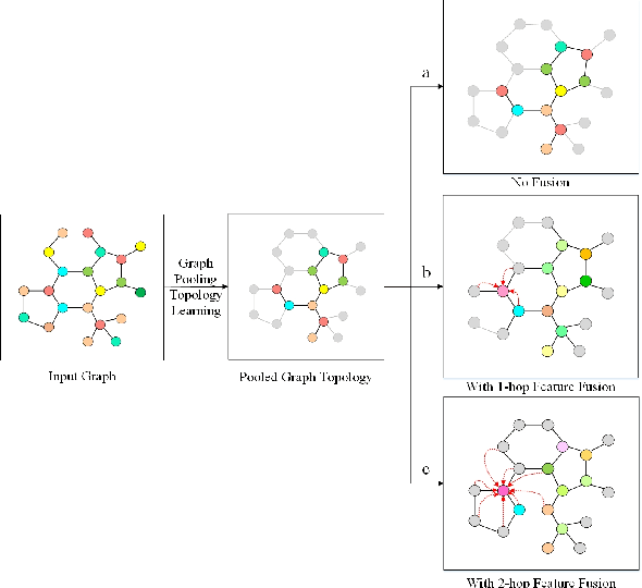 Figure 3 for Structure-Feature based Graph Self-adaptive Pooling