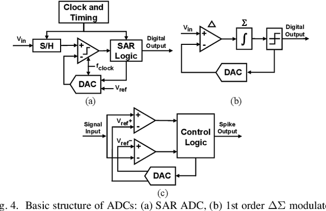 Figure 4 for Recent Trends and Future Prospects of Neural Recording Circuits and Systems: A Tutorial Brief