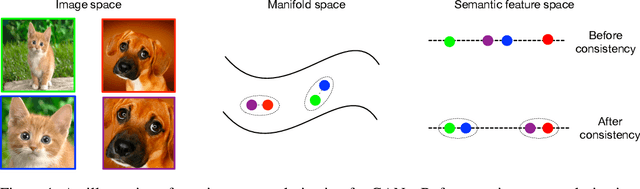 Figure 1 for Consistency Regularization for Generative Adversarial Networks