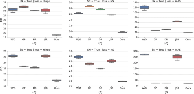 Figure 3 for Consistency Regularization for Generative Adversarial Networks