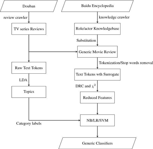 Figure 2 for A Surrogate-based Generic Classifier for Chinese TV Series Reviews