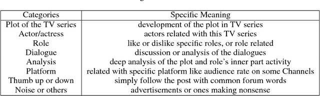 Figure 4 for A Surrogate-based Generic Classifier for Chinese TV Series Reviews