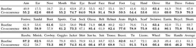 Figure 4 for PFDet: 2nd Place Solution to Open Images Challenge 2018 Object Detection Track