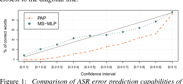 Figure 1 for ASR error management for improving spoken language understanding