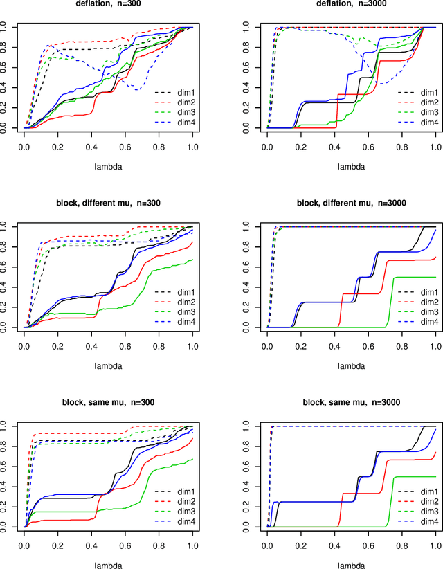 Figure 2 for Group-sparse block PCA and explained variance