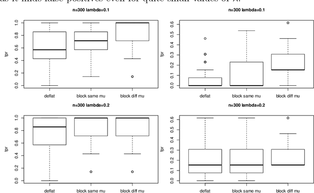 Figure 4 for Group-sparse block PCA and explained variance