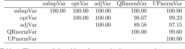 Figure 1 for Group-sparse block PCA and explained variance