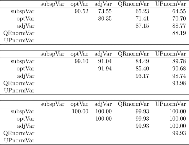 Figure 3 for Group-sparse block PCA and explained variance