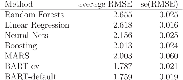 Figure 3 for BART: Bayesian additive regression trees